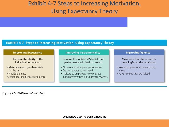 Exhibit 4 -7 Steps to Increasing Motivation, Using Expectancy Theory Copyright © 2016 Pearson