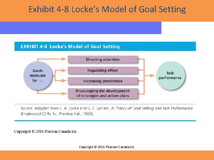 Exhibit 4 -8 Locke’s Model of Goal Setting Copyright © 2016 Pearson Canada Inc.