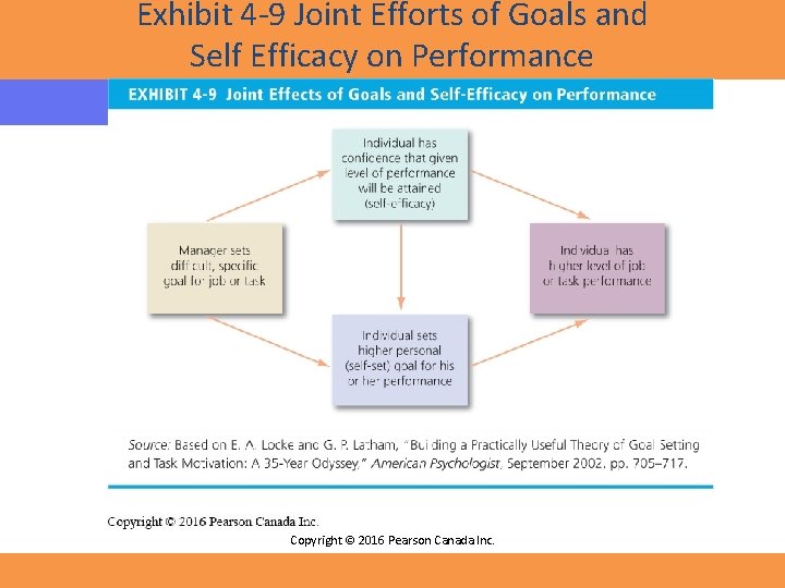 Exhibit 4 -9 Joint Efforts of Goals and Self Efficacy on Performance Copyright ©