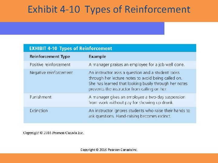 Exhibit 4 -10 Types of Reinforcement Copyright © 2016 Pearson Canada Inc. 