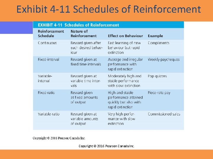 Exhibit 4 -11 Schedules of Reinforcement Copyright © 2016 Pearson Canada Inc. 