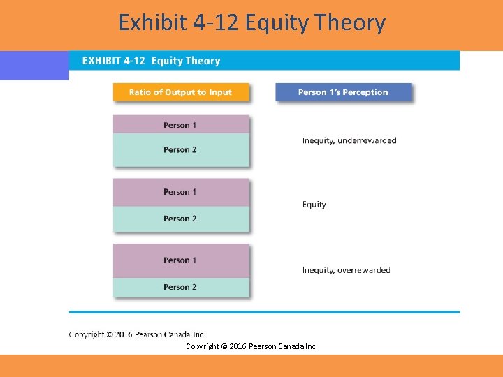 Exhibit 4 -12 Equity Theory Copyright © 2016 Pearson Canada Inc. 