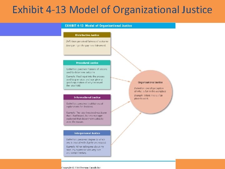 Exhibit 4 -13 Model of Organizational Justice Copyright © 2016 Pearson Canada Inc. 