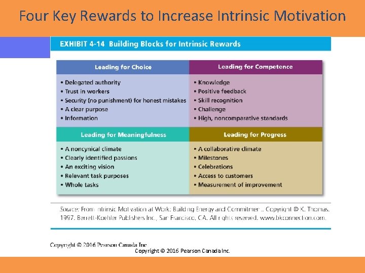 Four Key Rewards to Increase Intrinsic Motivation Copyright © 2016 Pearson Canada Inc. 