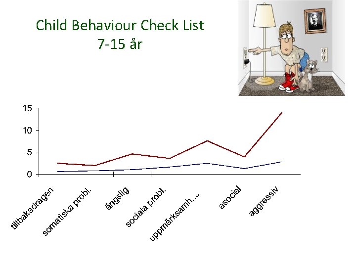 Child Behaviour Check List 7 -15 år 