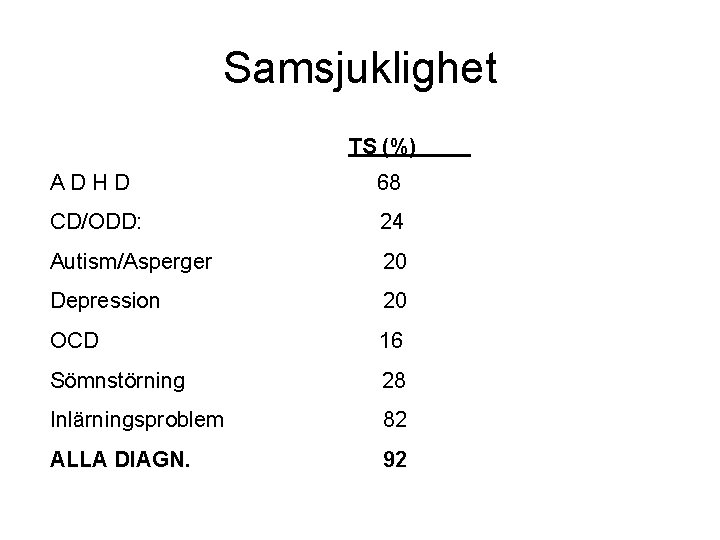 Samsjuklighet TS (%) A D H D 68 CD/ODD: 24 Autism/Asperger 20 Depression 20