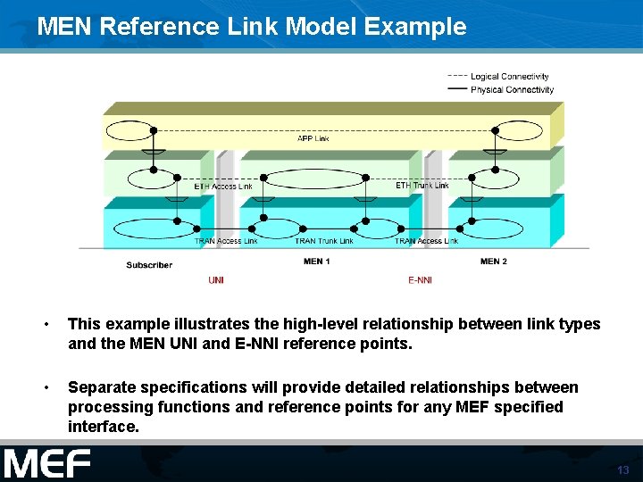 MEN Reference Link Model Example • This example illustrates the high-level relationship between link