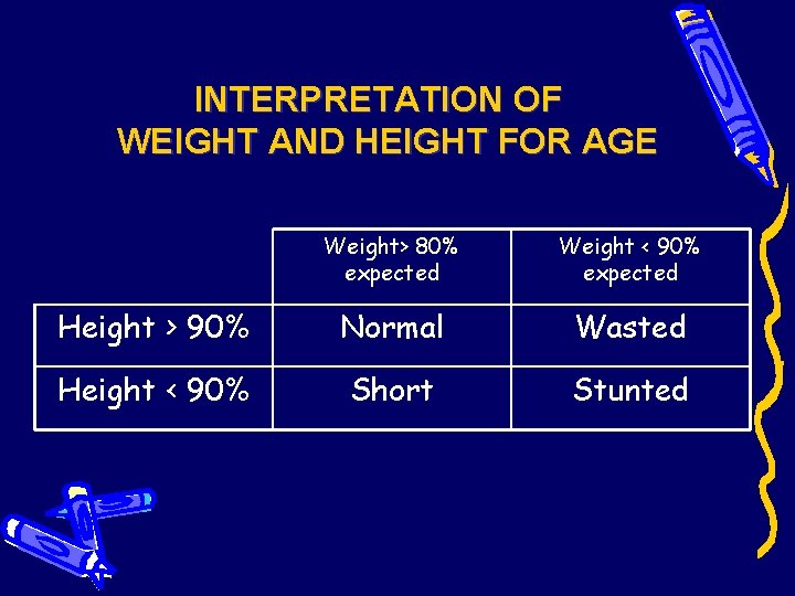 INTERPRETATION OF WEIGHT AND HEIGHT FOR AGE Weight> 80% expected Weight < 90% expected INTERPRETATION OF WEIGHT AND HEIGHT FOR AGE Weight> 80% expected Weight < 90% expected