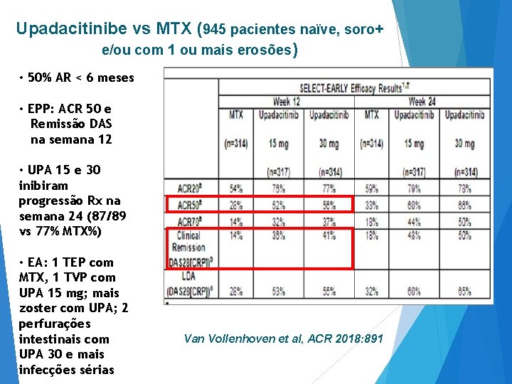 Upadacitinibe vs MTX (945 pacientes naïve, soro+ e/ou com 1 ou mais erosões) •