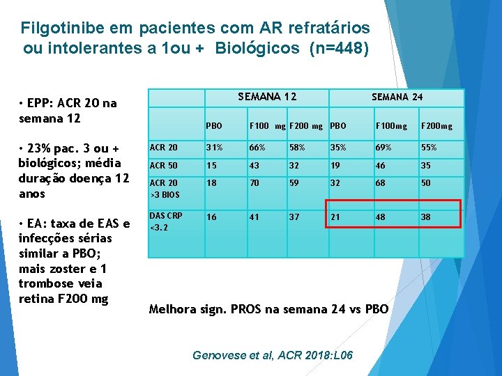 Filgotinibe em pacientes com AR refratários ou intolerantes a 1 ou + Biológicos (n=448)