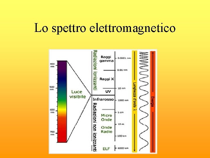 Lo spettro elettromagnetico 