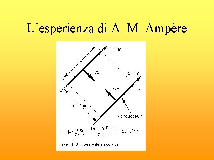 L’esperienza di A. M. Ampère 