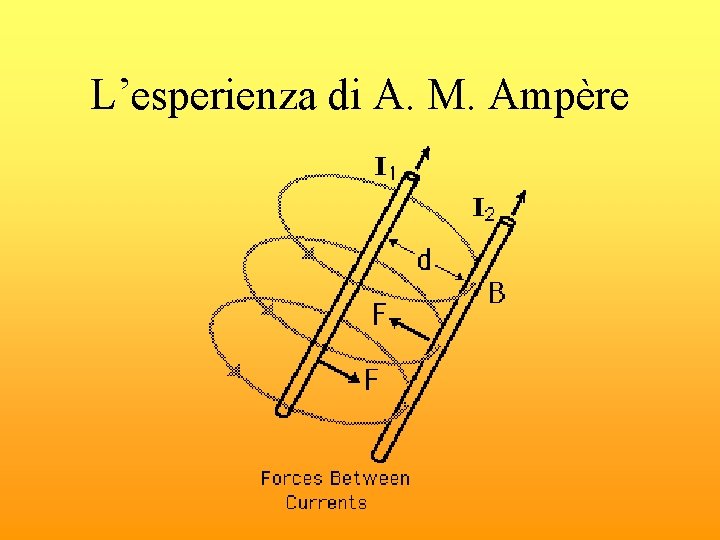L’esperienza di A. M. Ampère 