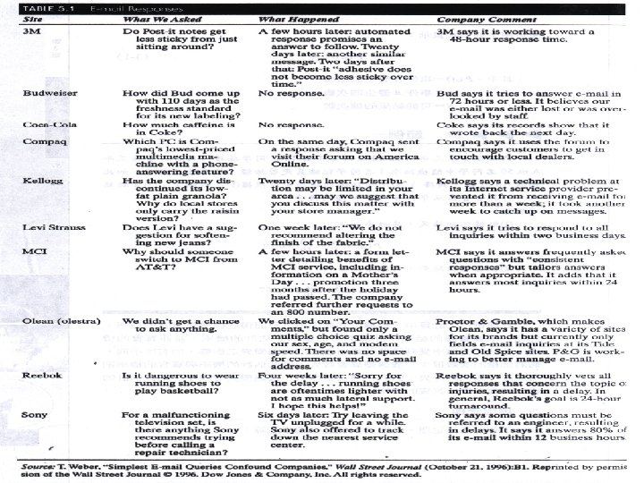 E-Mail Reponses © 2001 Prentice-Hall Transparency 5 -11 