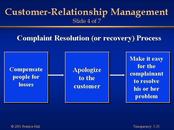 Customer-Relationship Management Slide 4 of 7 Complaint Resolution (or recovery) Process Compensate people for