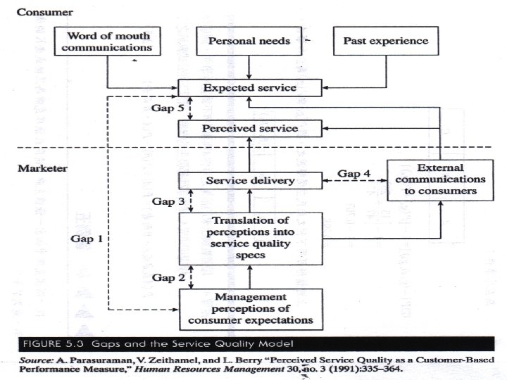 The Gap Approach to Service Design • Figure 5. 3 Gaps and the service