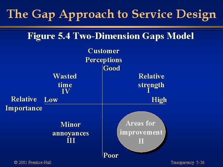 The Gap Approach to Service Design Figure 5. 4 Two-Dimension Gaps Model Wasted time