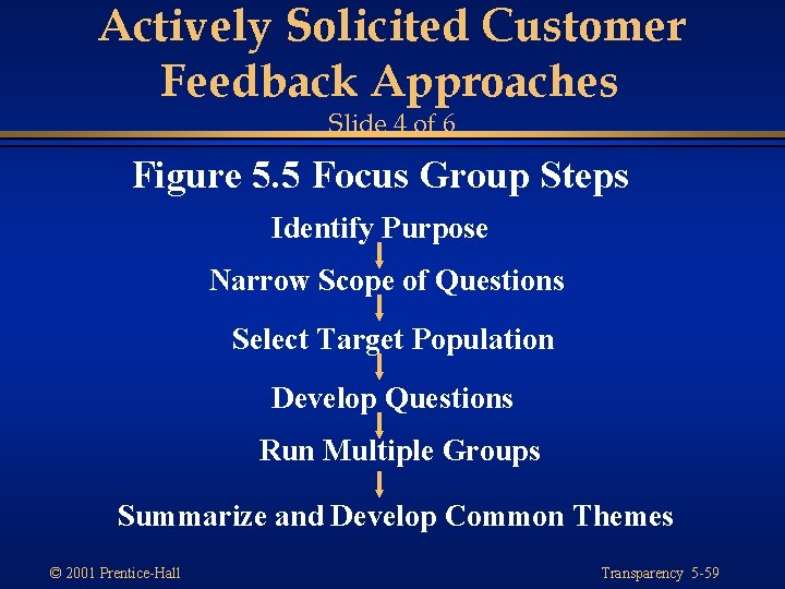 Actively Solicited Customer Feedback Approaches Slide 4 of 6 Figure 5. 5 Focus Group