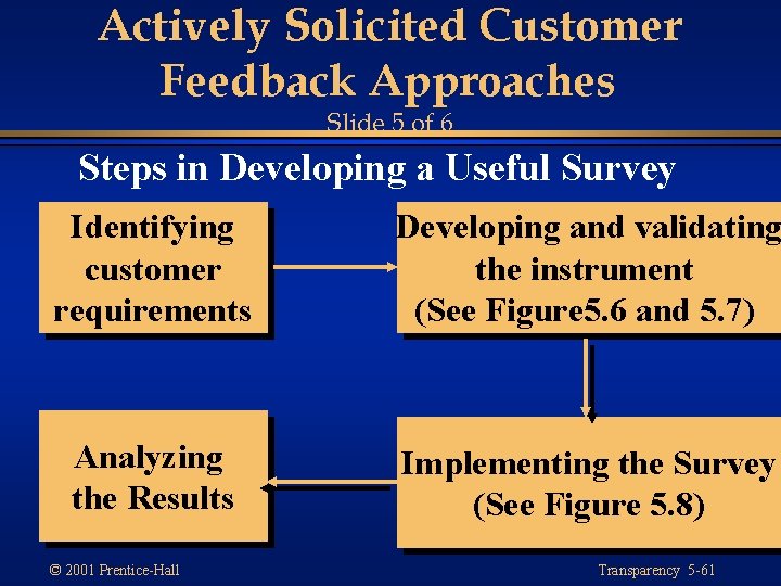 Actively Solicited Customer Feedback Approaches Slide 5 of 6 Steps in Developing a Useful