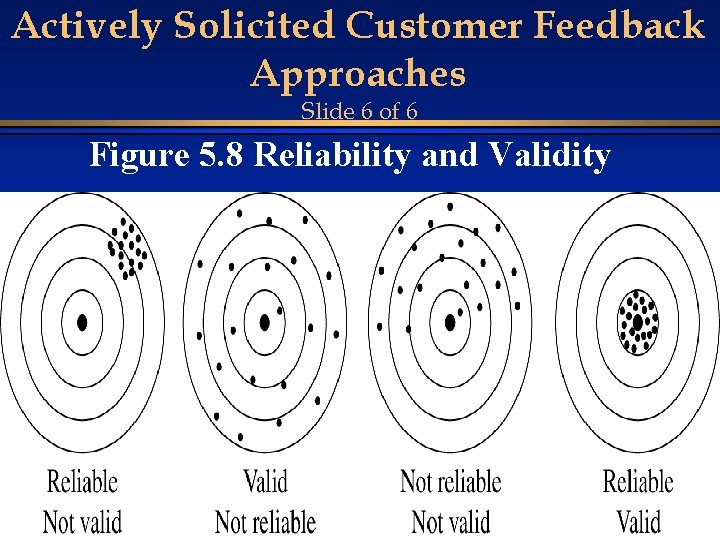 Actively Solicited Customer Feedback Approaches Slide 6 of 6 Figure 5. 8 Reliability and