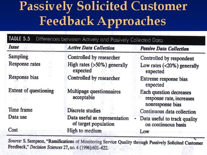 Passively Solicited Customer Feedback Approaches Table 5. 5, Differences between Actively and Passively Collected