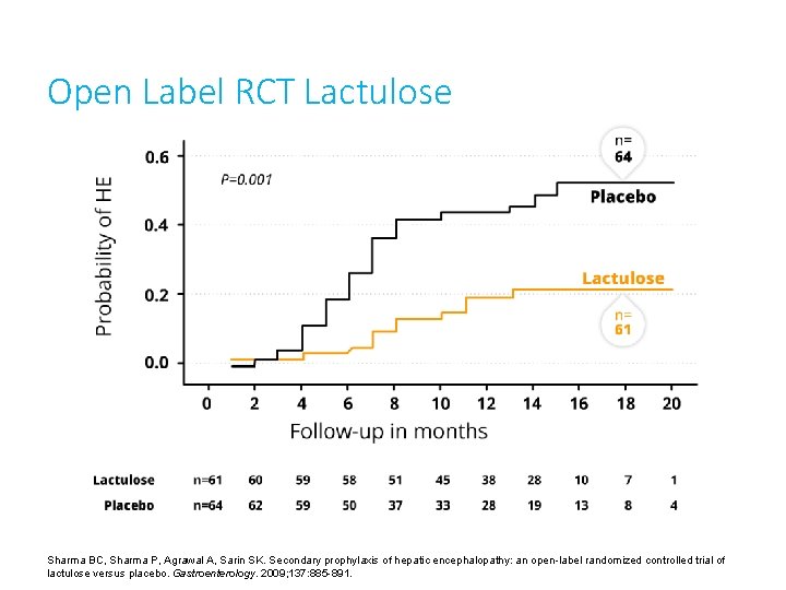 Open Label RCT Lactulose Sharma BC, Sharma P, Agrawal A, Sarin SK. Secondary prophylaxis