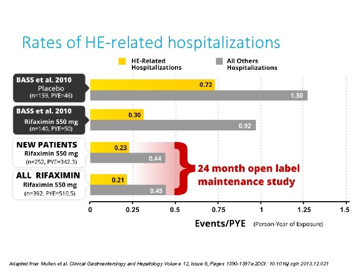 Rates of HE-related hospitalizations Adapted from Mullen et al. Clinical Gastroenterology and Hepatology Volume