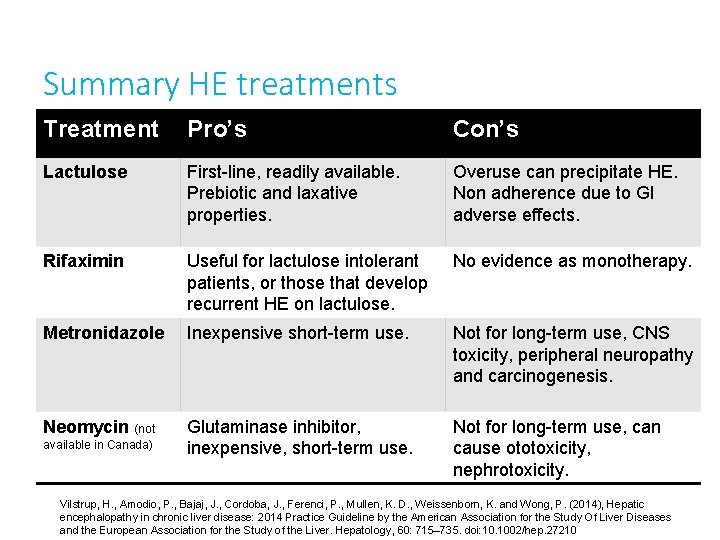 Summary HE treatments Treatment Pro’s Con’s Lactulose First-line, readily available. Prebiotic and laxative properties.