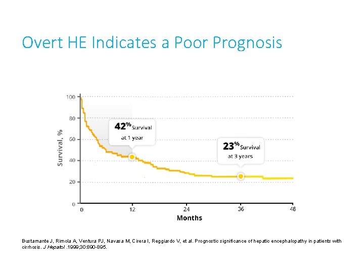 Overt HE Indicates a Poor Prognosis Bustamante J, Rimola A, Ventura PJ, Navasa M,