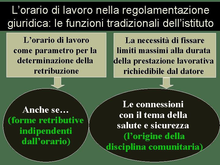 L’orario di lavoro nella regolamentazione giuridica: le funzioni tradizionali dell’istituto L’orario di lavoro come