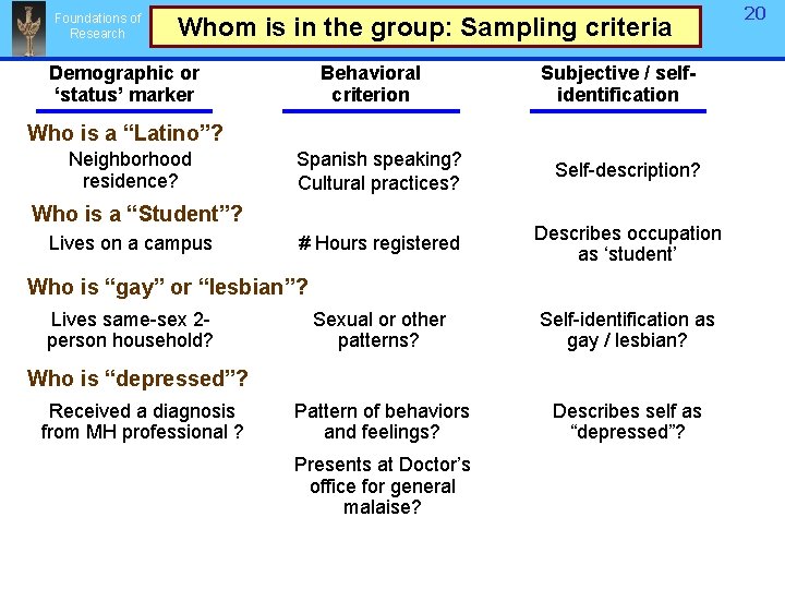 Foundations of Research Whom is in the group: Sampling criteria Demographic or ‘status’ marker