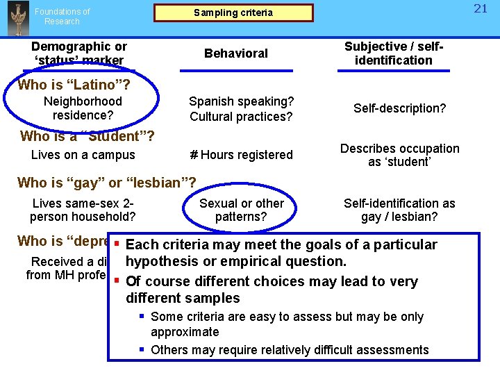 Foundations of Research 21 21 Sampling criteria Demographic or ‘status’ marker Behavioral Subjective /