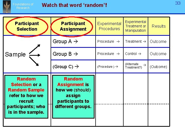Foundations of Research 33 33 Watch that word ‘random’! Participant Selection Sample Random Selection