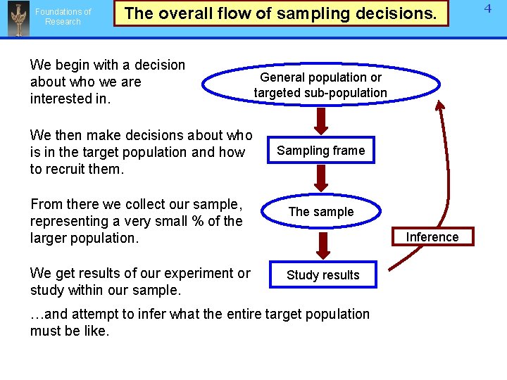 Foundations of Research The overall flow of sampling decisions. We begin with a decision