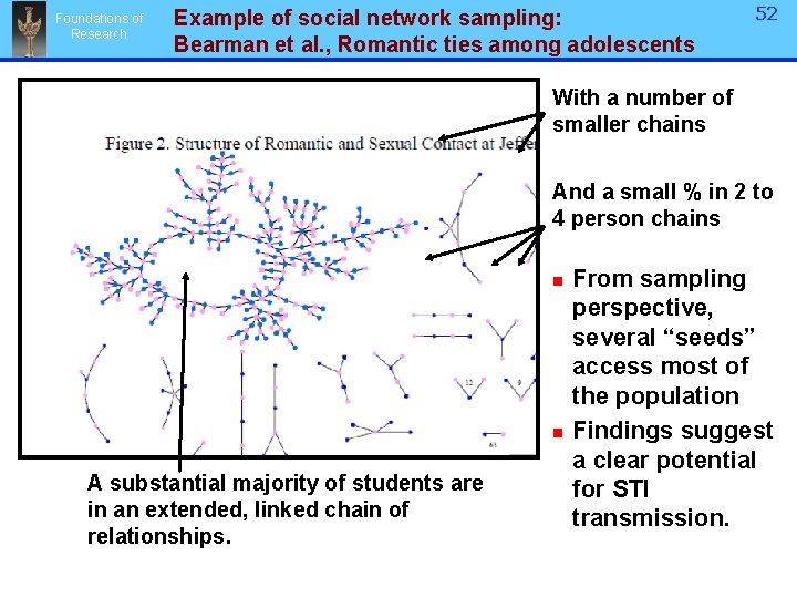 Foundations of Research Example of social network sampling: Bearman et al. , Romantic ties