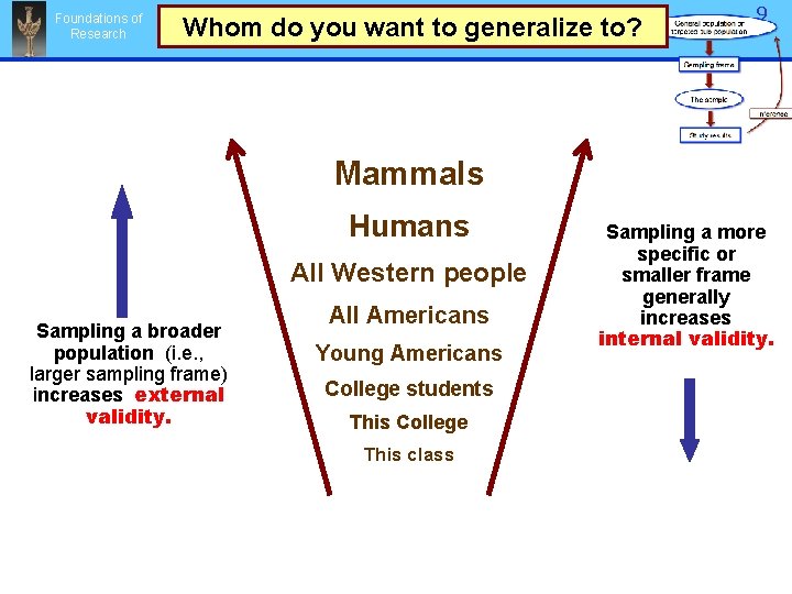 Foundations of Research Whom do you want to generalize to? 99 Mammals Humans All