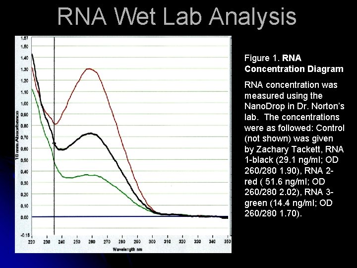 RNA Wet Lab Analysis Figure 1. RNA Concentration Diagram RNA concentration was measured using