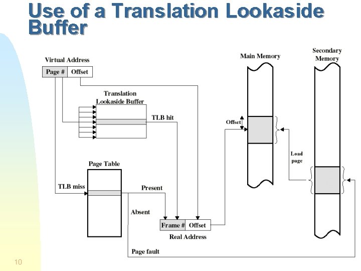 Use of a Translation Lookaside Buffer 10 