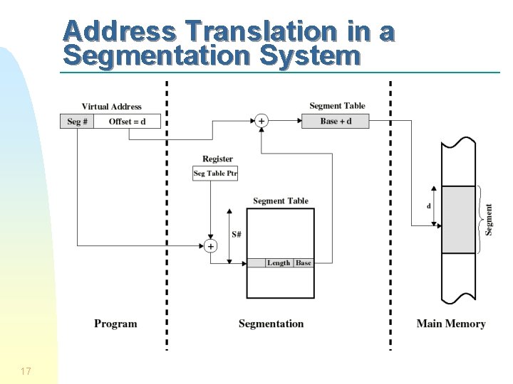 Address Translation in a Segmentation System 17 