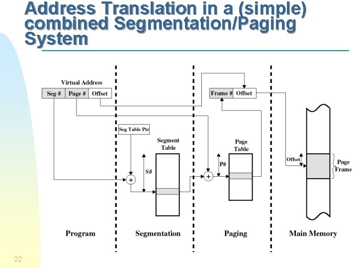 Address Translation in a (simple) combined Segmentation/Paging System 22 