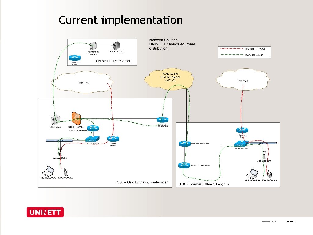 Current implementation november 2020 SLIDE 3 