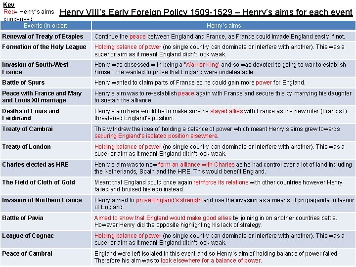 Key Red= Henry’s aims Henry VIII’s Early Foreign Policy 1509 -1529 – Henry’s aims