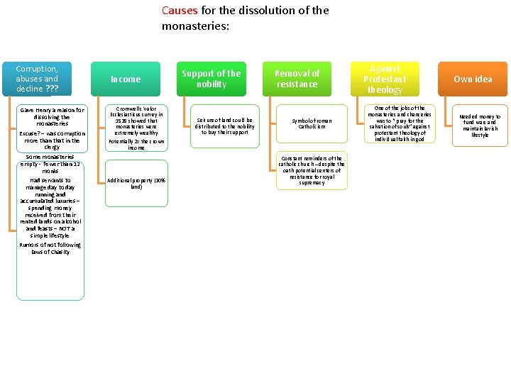 Causes for the dissolution of the monasteries: Corruption, abuses and decline ? ? ?