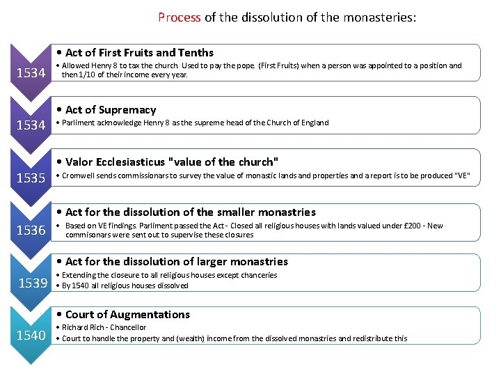 Process of the dissolution of the monasteries: • Act of First Fruits and Tenths