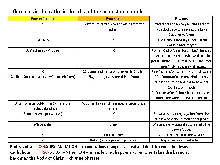 Differences in the catholic church and the protestant church: Roman Catholic X Protestant Lectern