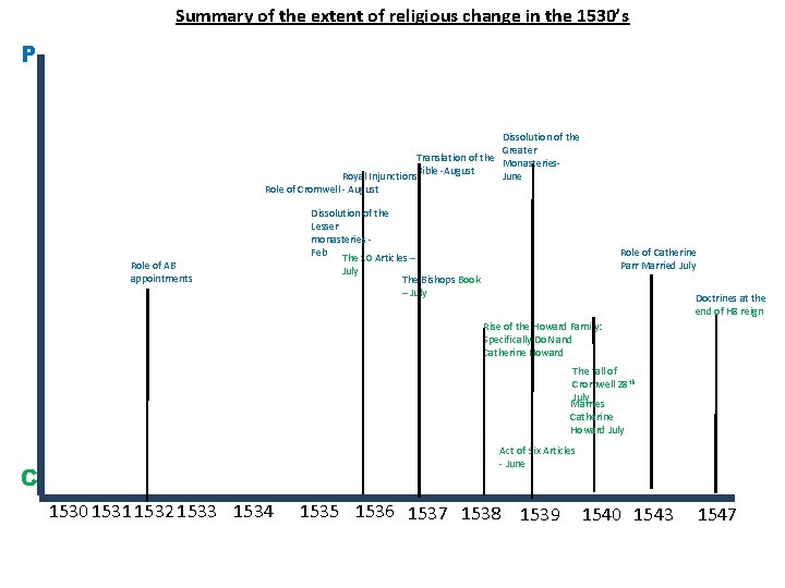 Summary of the extent of religious change in the 1530’s P Dissolution of the