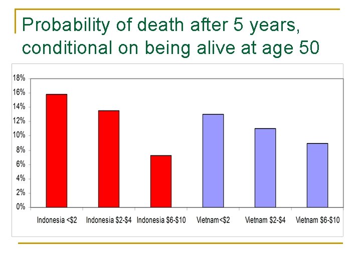 Probability of death after 5 years, conditional on being alive at age 50 