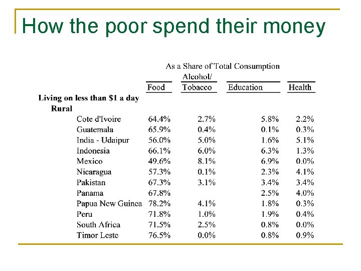 How the poor spend their money 