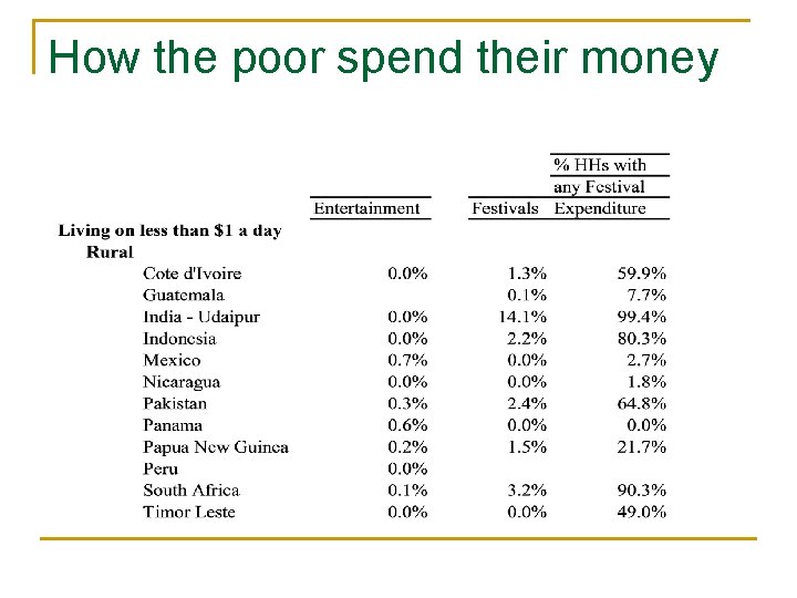 How the poor spend their money 