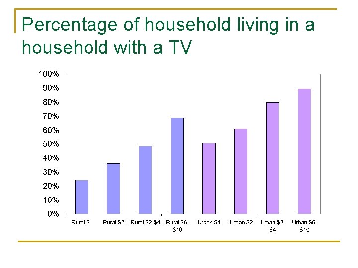 Percentage of household living in a household with a TV 